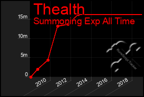 Total Graph of Thealth