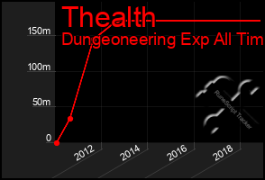 Total Graph of Thealth