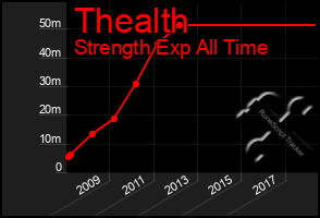 Total Graph of Thealth