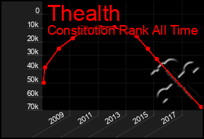 Total Graph of Thealth