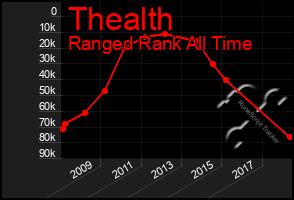 Total Graph of Thealth