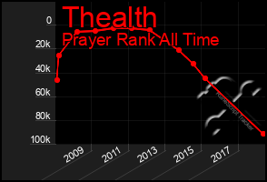 Total Graph of Thealth