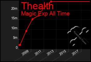 Total Graph of Thealth