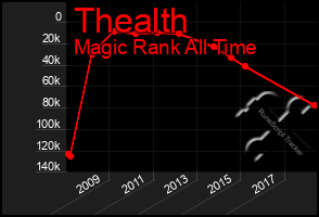 Total Graph of Thealth