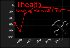 Total Graph of Thealth