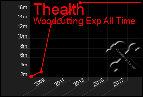 Total Graph of Thealth
