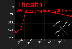Total Graph of Thealth