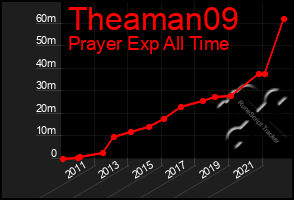 Total Graph of Theaman09