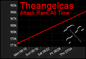 Total Graph of Theangelcas