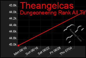 Total Graph of Theangelcas