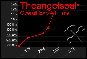 Total Graph of Theangelsoul