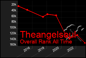 Total Graph of Theangelsoul