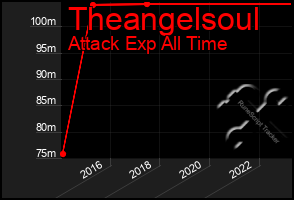 Total Graph of Theangelsoul