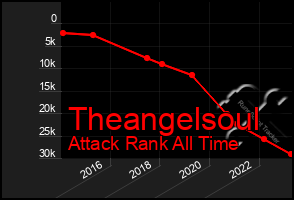 Total Graph of Theangelsoul