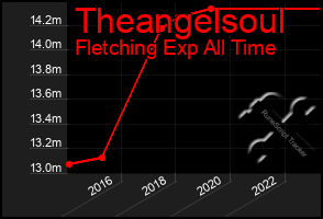 Total Graph of Theangelsoul