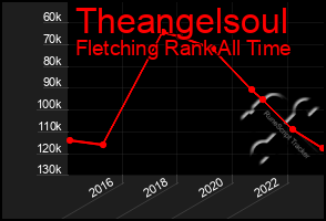 Total Graph of Theangelsoul