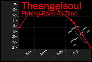 Total Graph of Theangelsoul