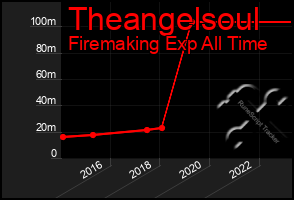 Total Graph of Theangelsoul