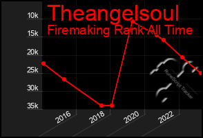 Total Graph of Theangelsoul