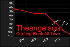 Total Graph of Theangelsoul