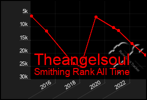 Total Graph of Theangelsoul