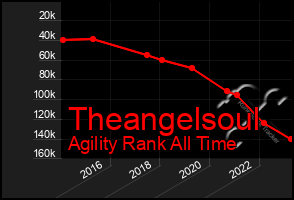 Total Graph of Theangelsoul