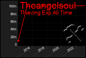 Total Graph of Theangelsoul