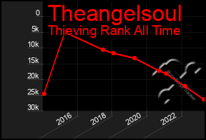 Total Graph of Theangelsoul