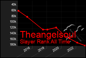 Total Graph of Theangelsoul