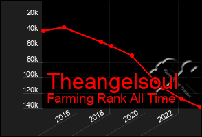 Total Graph of Theangelsoul