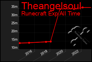 Total Graph of Theangelsoul