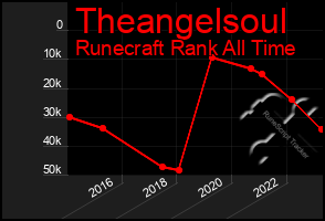 Total Graph of Theangelsoul