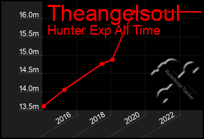 Total Graph of Theangelsoul