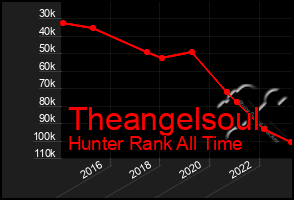 Total Graph of Theangelsoul