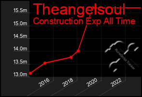 Total Graph of Theangelsoul