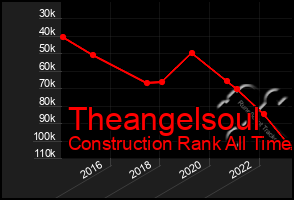 Total Graph of Theangelsoul