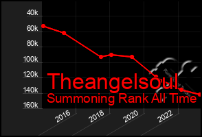 Total Graph of Theangelsoul