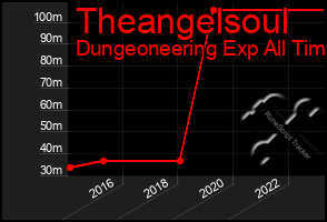 Total Graph of Theangelsoul