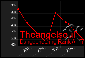 Total Graph of Theangelsoul