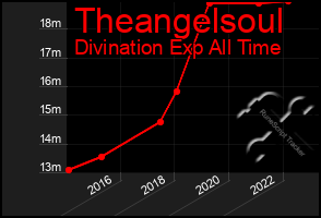 Total Graph of Theangelsoul