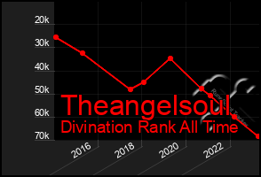 Total Graph of Theangelsoul