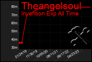 Total Graph of Theangelsoul