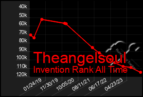 Total Graph of Theangelsoul