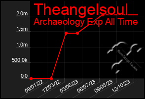 Total Graph of Theangelsoul