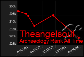 Total Graph of Theangelsoul