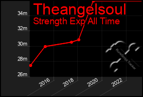 Total Graph of Theangelsoul