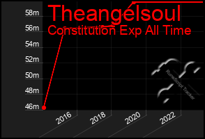 Total Graph of Theangelsoul