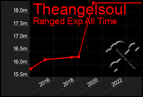 Total Graph of Theangelsoul