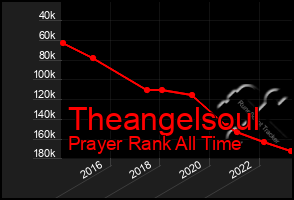 Total Graph of Theangelsoul