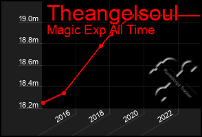 Total Graph of Theangelsoul